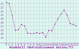 Courbe du refroidissement olien pour Mont-Saint-Vincent (71)