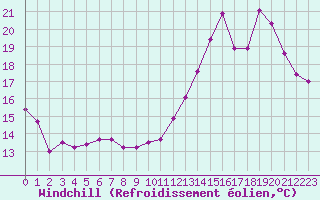 Courbe du refroidissement olien pour Rennes (35)