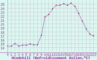 Courbe du refroidissement olien pour Mandailles-Saint-Julien (15)