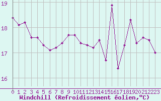 Courbe du refroidissement olien pour Roissy (95)