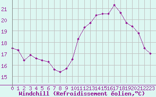 Courbe du refroidissement olien pour Saint-Brieuc (22)