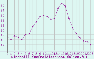 Courbe du refroidissement olien pour Zlatibor