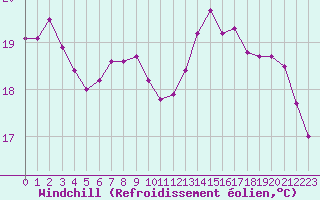 Courbe du refroidissement olien pour Hyres (83)
