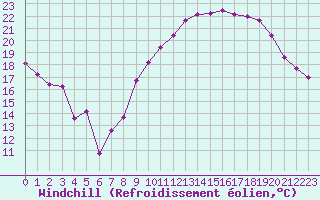 Courbe du refroidissement olien pour Orschwiller (67)