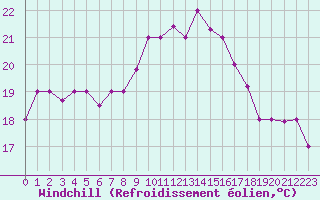 Courbe du refroidissement olien pour Al Hoceima