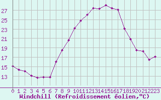 Courbe du refroidissement olien pour Fribourg (All)