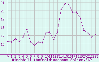 Courbe du refroidissement olien pour Hyres (83)