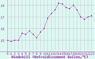 Courbe du refroidissement olien pour Pointe de Chassiron (17)