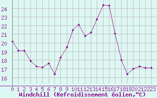 Courbe du refroidissement olien pour Engins (38)