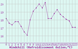 Courbe du refroidissement olien pour Les Pennes-Mirabeau (13)