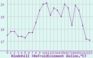 Courbe du refroidissement olien pour La Rochelle - Aerodrome (17)