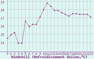 Courbe du refroidissement olien pour Leucate (11)