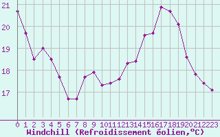 Courbe du refroidissement olien pour Mulhouse (68)