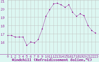 Courbe du refroidissement olien pour Biscarrosse (40)