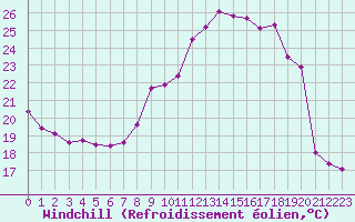 Courbe du refroidissement olien pour Rodez (12)