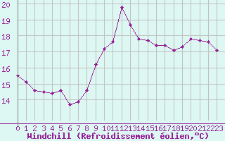 Courbe du refroidissement olien pour Corsept (44)