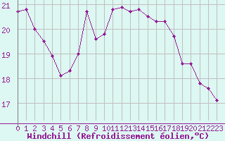 Courbe du refroidissement olien pour Cap Sagro (2B)