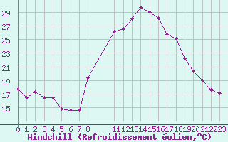 Courbe du refroidissement olien pour La Comella (And)