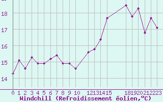 Courbe du refroidissement olien pour Sussex Four Corners