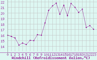 Courbe du refroidissement olien pour Porquerolles (83)