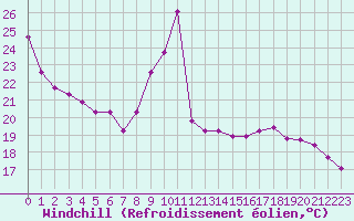 Courbe du refroidissement olien pour Bourg-Saint-Andol (07)