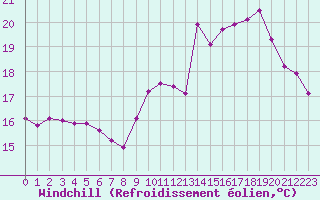 Courbe du refroidissement olien pour Saint-Dizier (52)