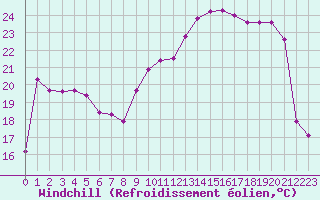 Courbe du refroidissement olien pour Vanclans (25)