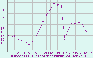 Courbe du refroidissement olien pour Poitiers (86)