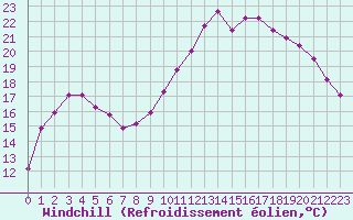 Courbe du refroidissement olien pour Chteaudun (28)
