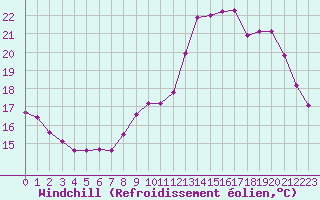 Courbe du refroidissement olien pour Le Bourget (93)