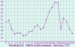 Courbe du refroidissement olien pour Metz-Nancy-Lorraine (57)