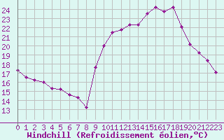 Courbe du refroidissement olien pour Cap Ferret (33)
