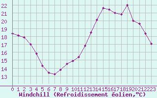 Courbe du refroidissement olien pour Chartres (28)