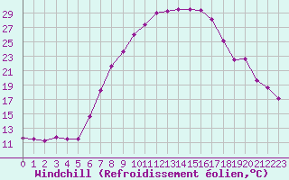 Courbe du refroidissement olien pour Twenthe (PB)