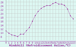 Courbe du refroidissement olien pour Voinmont (54)