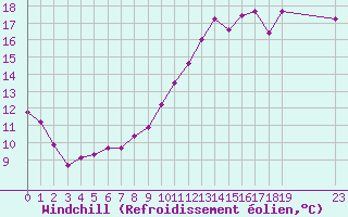 Courbe du refroidissement olien pour Orschwiller (67)