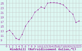 Courbe du refroidissement olien pour Fribourg (All)
