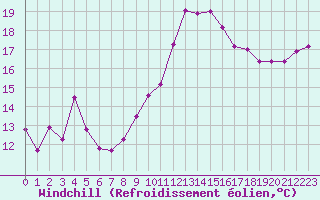 Courbe du refroidissement olien pour Guret Saint-Laurent (23)