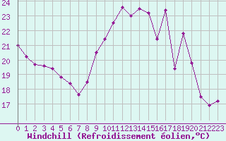 Courbe du refroidissement olien pour Cap de la Hve (76)