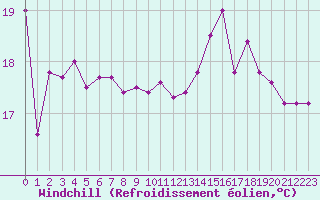 Courbe du refroidissement olien pour Pointe de Chassiron (17)