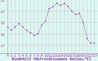 Courbe du refroidissement olien pour Pointe de Chassiron (17)