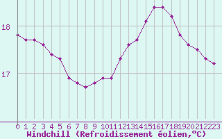 Courbe du refroidissement olien pour Le Vigan (30)