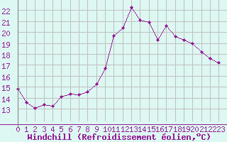 Courbe du refroidissement olien pour Saint-Philbert-de-Grand-Lieu (44)