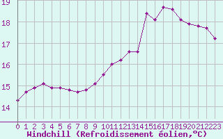 Courbe du refroidissement olien pour Baye (51)
