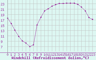 Courbe du refroidissement olien pour Almenches (61)