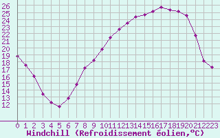 Courbe du refroidissement olien pour Metz (57)