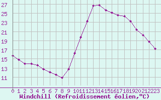Courbe du refroidissement olien pour Lagarrigue (81)