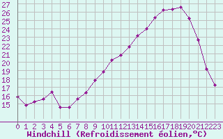 Courbe du refroidissement olien pour Tauxigny (37)