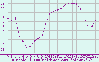 Courbe du refroidissement olien pour Nevers (58)