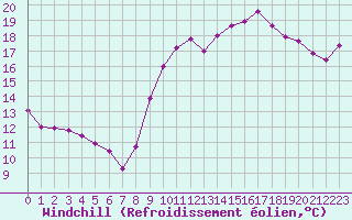 Courbe du refroidissement olien pour Le Havre - Octeville (76)
